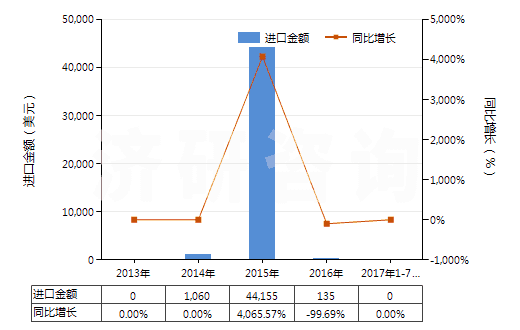 2013-2017年7月中國2,2'-雙甲氧羰基-4,4'-雙甲氧基-5,6,5',6'-雙亞甲二氧基聯(lián)苯(聯(lián)苯雙酯)(HS29329920)進(jìn)口總額及增速統(tǒng)計(jì) 2013-2017年7月中國2,2'-雙甲氧羰基-4,4'-雙甲氧基-5,6,5',6'-雙亞甲二氧基聯(lián)苯(聯(lián)苯雙酯)(HS29329920)進(jìn)口總額及增速統(tǒng)計(jì)